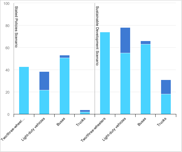 Europe continues to be a leader in global EV markets