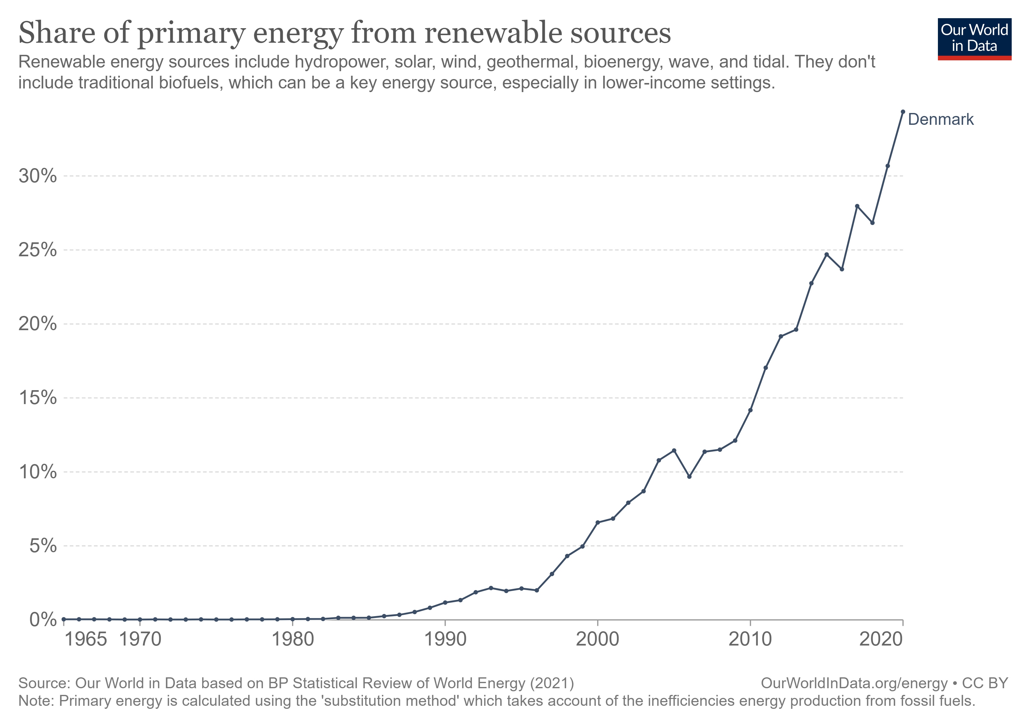 Share of Denmark's energy coming from renewables